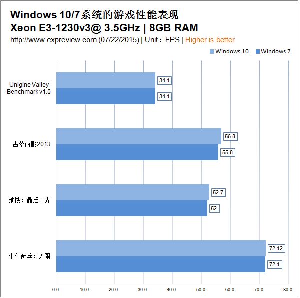 Win10跑的更快嗎？Windows 10與Windows 7性能對(duì)比