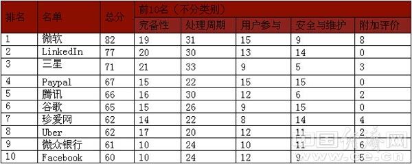 誰最不可能泄露你的數(shù)據(jù)隱私：騰訊！