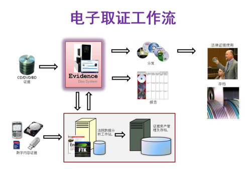 電子取證工作流