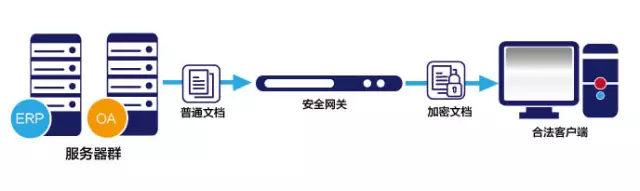 安全網(wǎng)關(guān)|服務(wù)器數(shù)據(jù)安全保護(hù)
