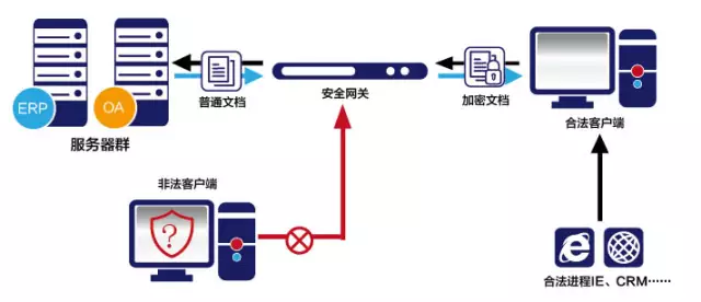 安全網(wǎng)關(guān)|服務(wù)器數(shù)據(jù)安全保護(hù)