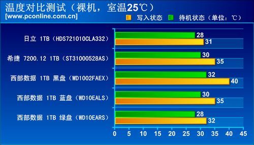 硬盤溫度對性能的影響