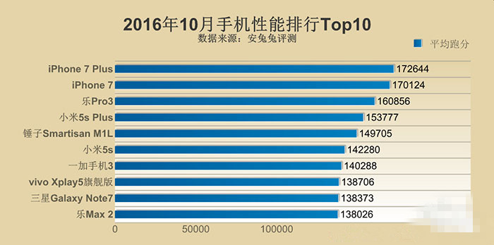 最新的手機(jī)性能跑分Top10