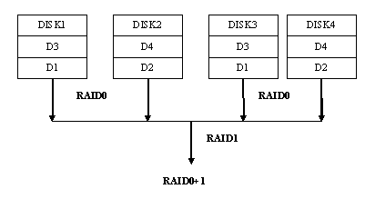 raid數(shù)據(jù)恢復(fù)一例談RAID0+1及RAID1+0結(jié)構(gòu)與數(shù)據(jù)容災(zāi)