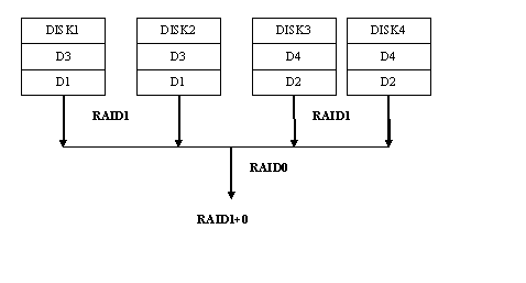 raid數(shù)據(jù)恢復(fù)一例談RAID0+1及RAID1+0結(jié)構(gòu)與數(shù)據(jù)容災(zāi)