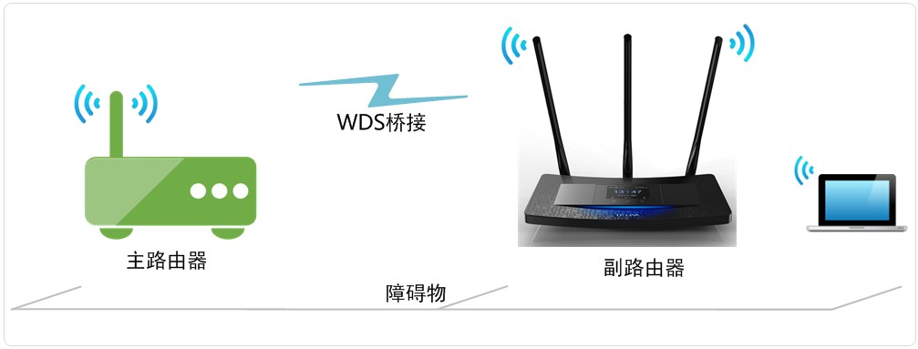 路由器的無線橋接