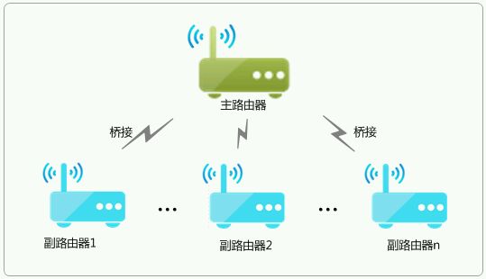 路由器的無線橋接2